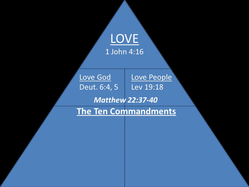 LOVE 1 John 4:16 Love God Deut. 6:4, 5 Love People Lev 19:18 Matthew 22:37-40 The Ten Commandments