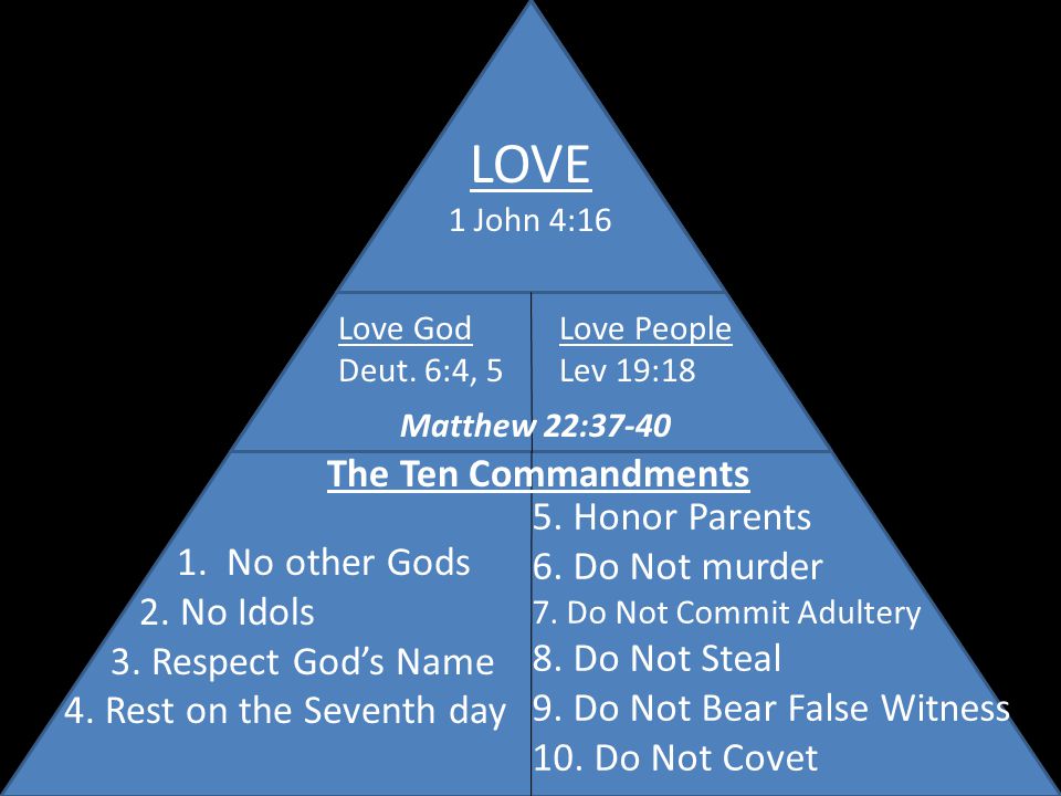 LOVE 1 John 4:16 Love God Deut.