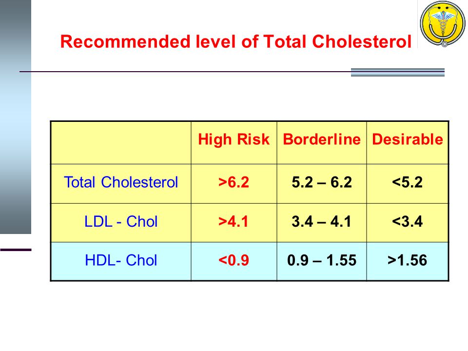 Recommended level of Total Cholesterol High RiskBorderlineDesirable Total Cholesterol> – 6.2<5.2 LDL - Chol> – 4.1<3.4 HDL- Chol< – 1.55>1.56