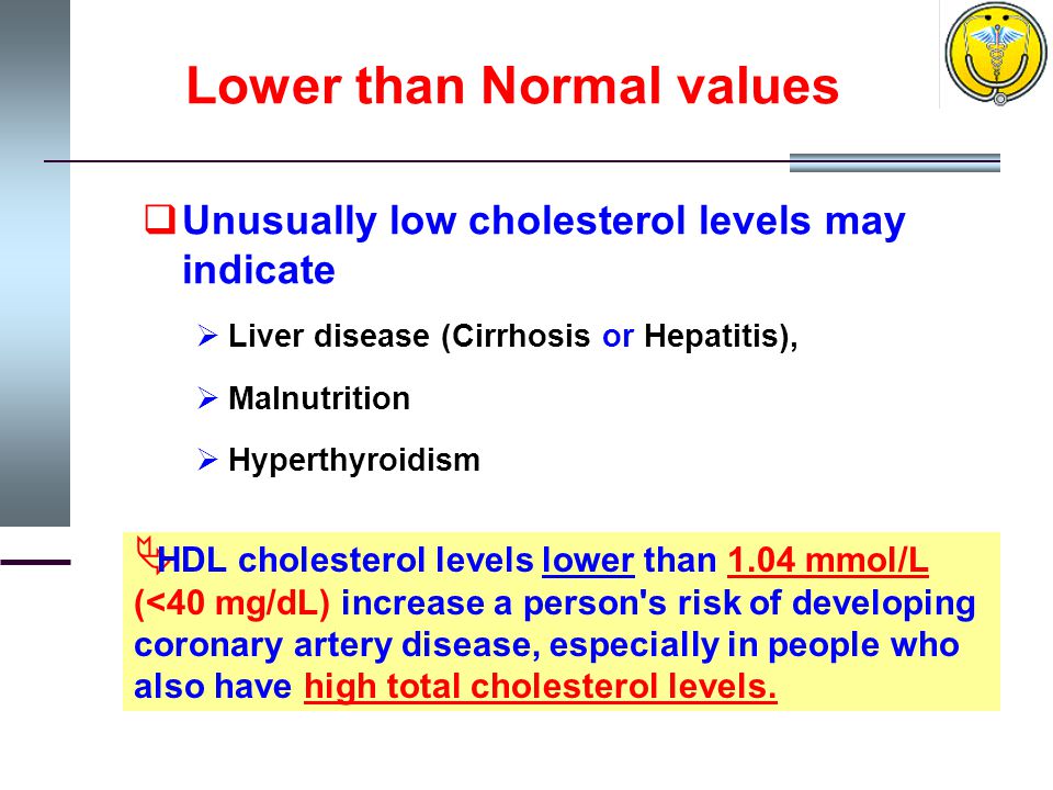 Lower than Normal values  Unusually low cholesterol levels may indicate  Liver disease (Cirrhosis or Hepatitis),  Malnutrition  Hyperthyroidism  HDL cholesterol levels lower than 1.04 mmol/L (<40 mg/dL) increase a person s risk of developing coronary artery disease, especially in people who also have high total cholesterol levels.