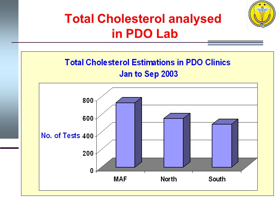Total Cholesterol analysed in PDO Lab