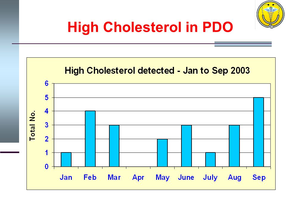 High Cholesterol in PDO