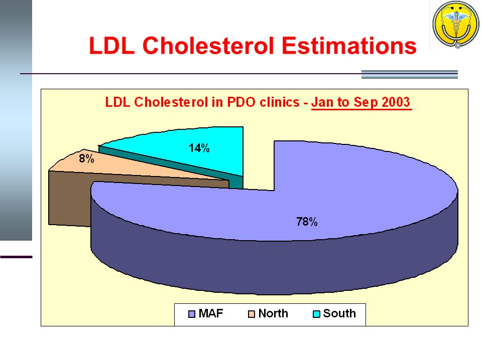 LDL Cholesterol Estimations