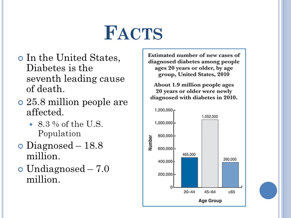 F ACTS In the United States, Diabetes is the seventh leading cause of death.