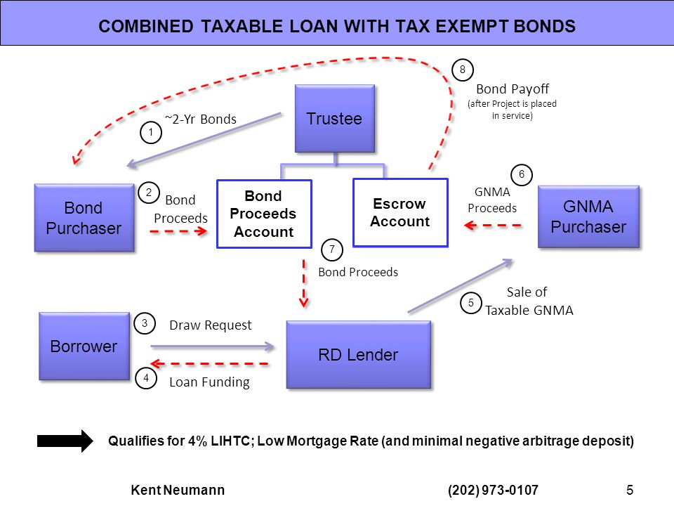 Qualifies for 4% LIHTC; Low Mortgage Rate (and minimal negative arbitrage deposit) COMBINED TAXABLE LOAN WITH TAX EXEMPT BONDS Borrower GNMA Purchaser Draw Request Loan Funding Trustee Bond Purchaser Bond Purchaser Bond Proceeds Account ~2-Yr Bonds Bond Proceeds Bond Payoff (after Project is placed in service) GNMA Proceeds 34 Sale of Taxable GNMA Bond Proceeds Escrow Account RD Lender 5Kent Neumann (202)