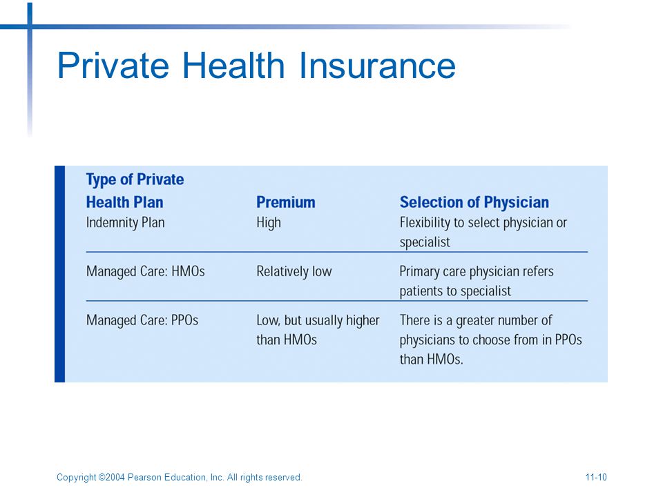 Copyright ©2004 Pearson Education, Inc. All rights reserved Private Health Insurance