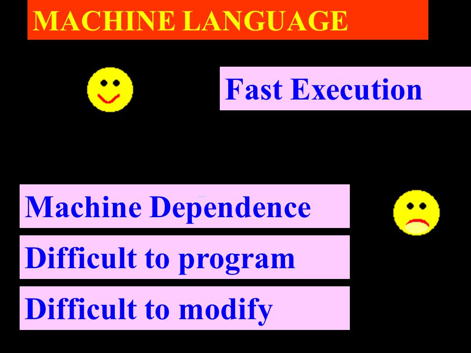 MACHINE LANGUAGE Fast Execution Machine Dependence Difficult to program Difficult to modify