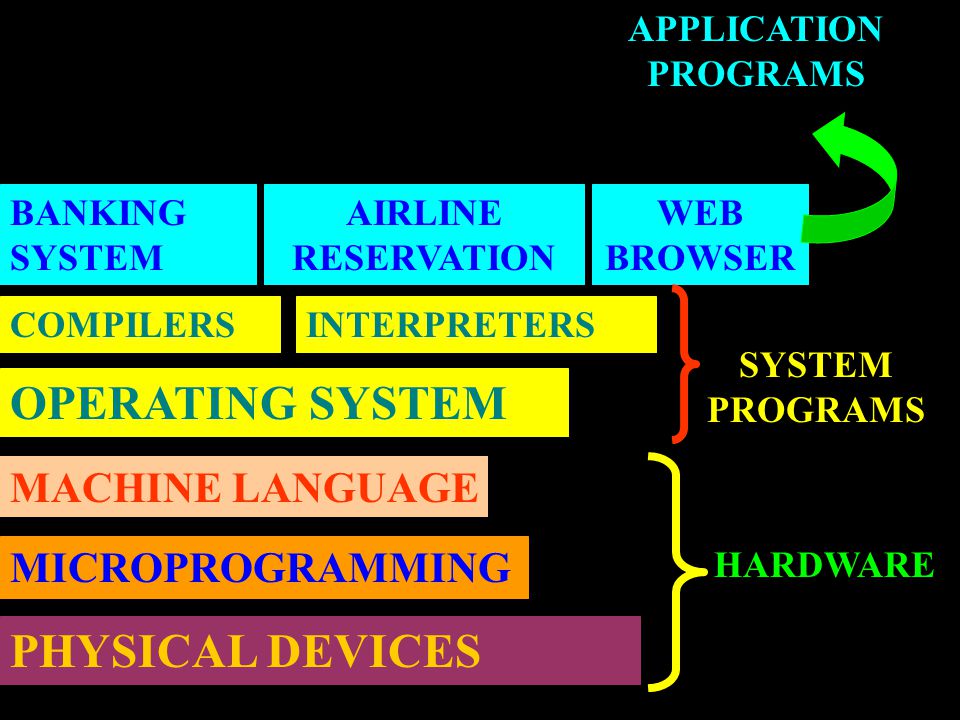 PHYSICAL DEVICES MICROPROGRAMMING MACHINE LANGUAGE OPERATING SYSTEM COMPILERSINTERPRETERS BANKING SYSTEM AIRLINE RESERVATION WEB BROWSER APPLICATION PROGRAMS SYSTEM PROGRAMS HARDWARE