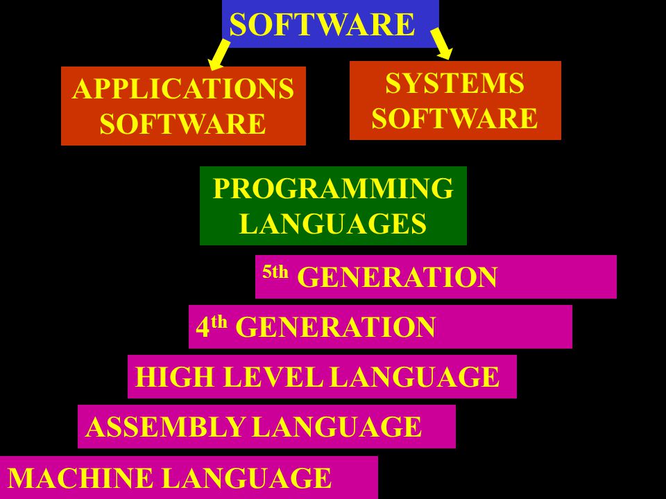 SOFTWARE SYSTEMS SOFTWARE APPLICATIONS SOFTWARE PROGRAMMING LANGUAGES MACHINE LANGUAGE ASSEMBLY LANGUAGE HIGH LEVEL LANGUAGE 4 th GENERATION 5th GENERATION