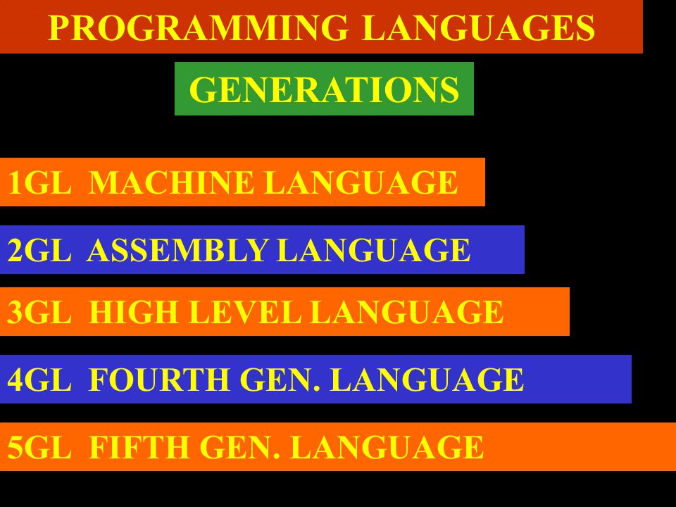 PROGRAMMING LANGUAGES GENERATIONS 1GL MACHINE LANGUAGE 2GL ASSEMBLY LANGUAGE 3GL HIGH LEVEL LANGUAGE 4GL FOURTH GEN.