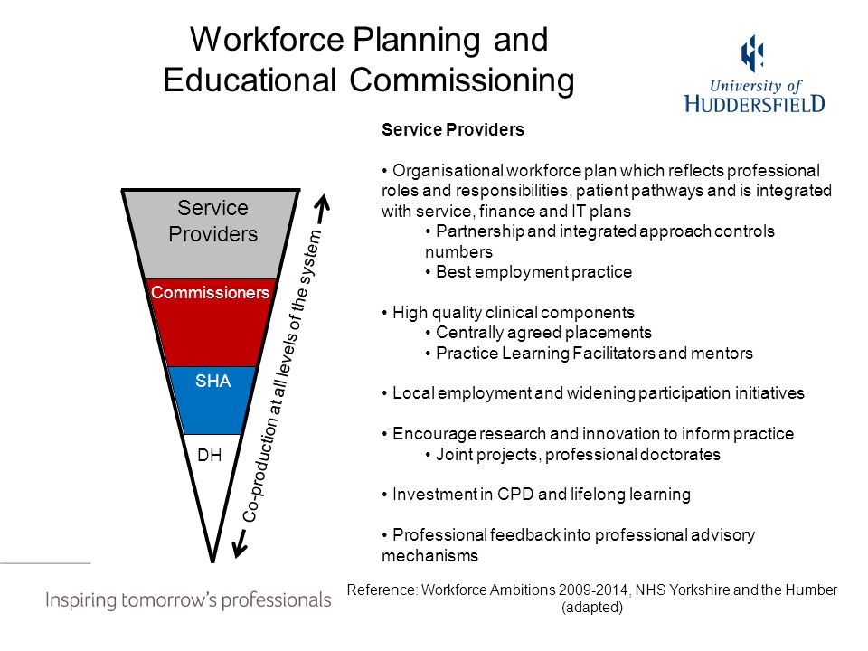 Workforce Planning and Educational Commissioning Reference: Workforce Ambitions , NHS Yorkshire and the Humber (adapted) Service Providers Commissioners SHA DH Co-production at all levels of the system Service Providers Organisational workforce plan which reflects professional roles and responsibilities, patient pathways and is integrated with service, finance and IT plans Partnership and integrated approach controls numbers Best employment practice High quality clinical components Centrally agreed placements Practice Learning Facilitators and mentors Local employment and widening participation initiatives Encourage research and innovation to inform practice Joint projects, professional doctorates Investment in CPD and lifelong learning Professional feedback into professional advisory mechanisms