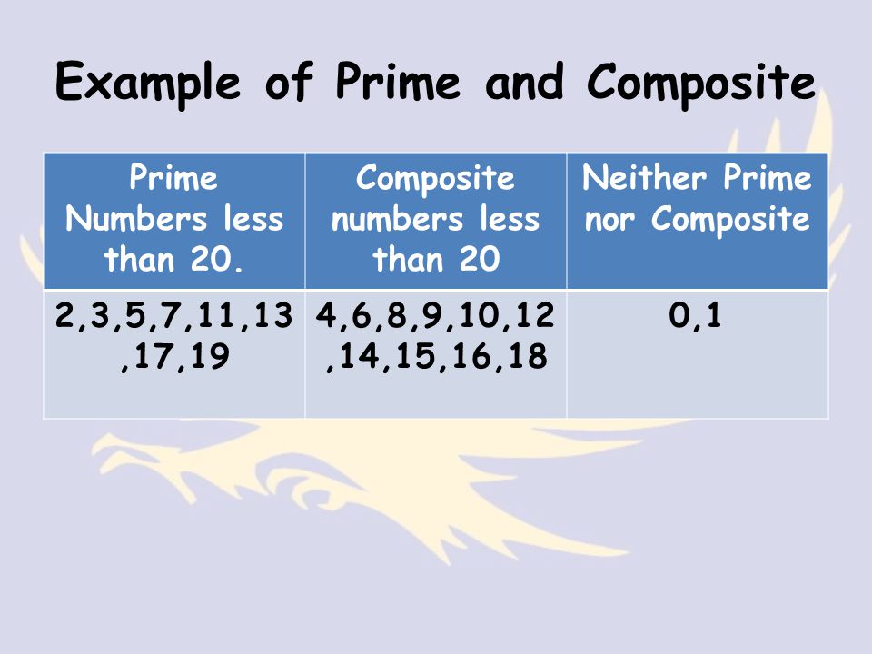 Example of Prime and Composite Prime Numbers less than 20.