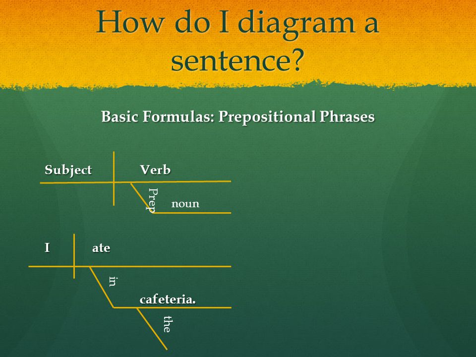 How do I diagram a sentence. Basic Formulas: Prepositional Phrases SubjectVerb I ate cafeteria.