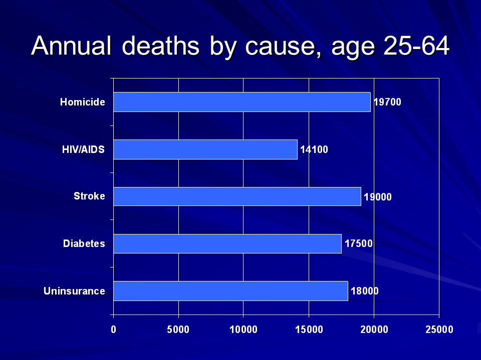 Annual deaths by cause, age 25-64