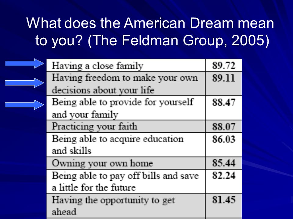 What does the American Dream mean to you (The Feldman Group, 2005)