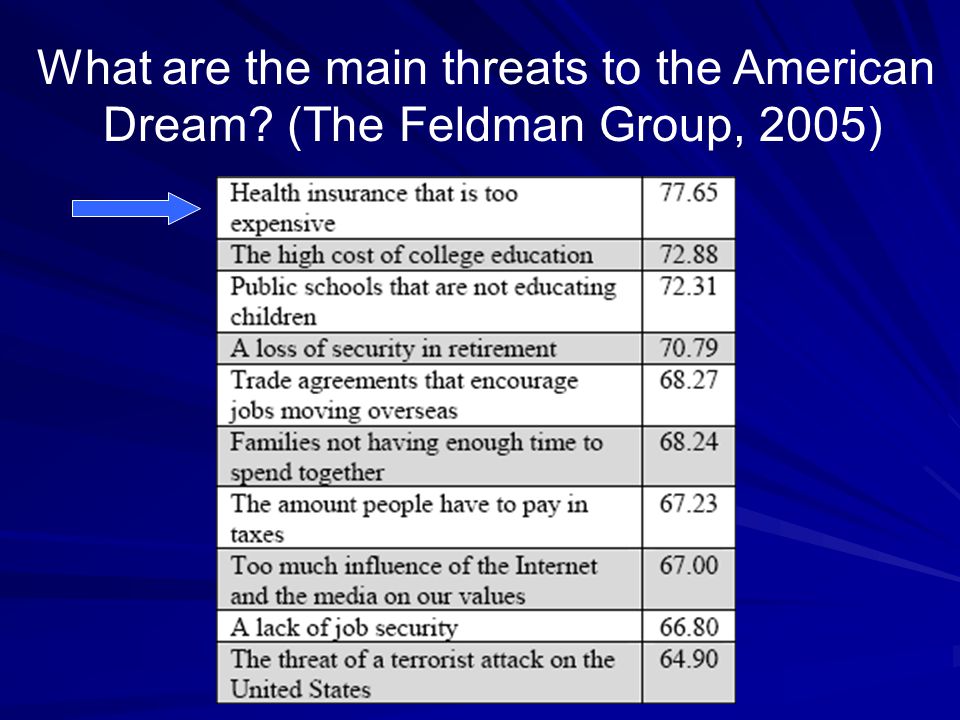 What are the main threats to the American Dream (The Feldman Group, 2005)
