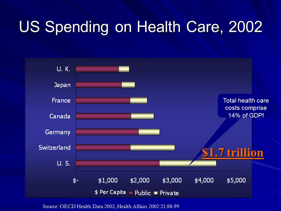 US Spending on Health Care, 2002 Total health care costs comprise 14% of GDP.