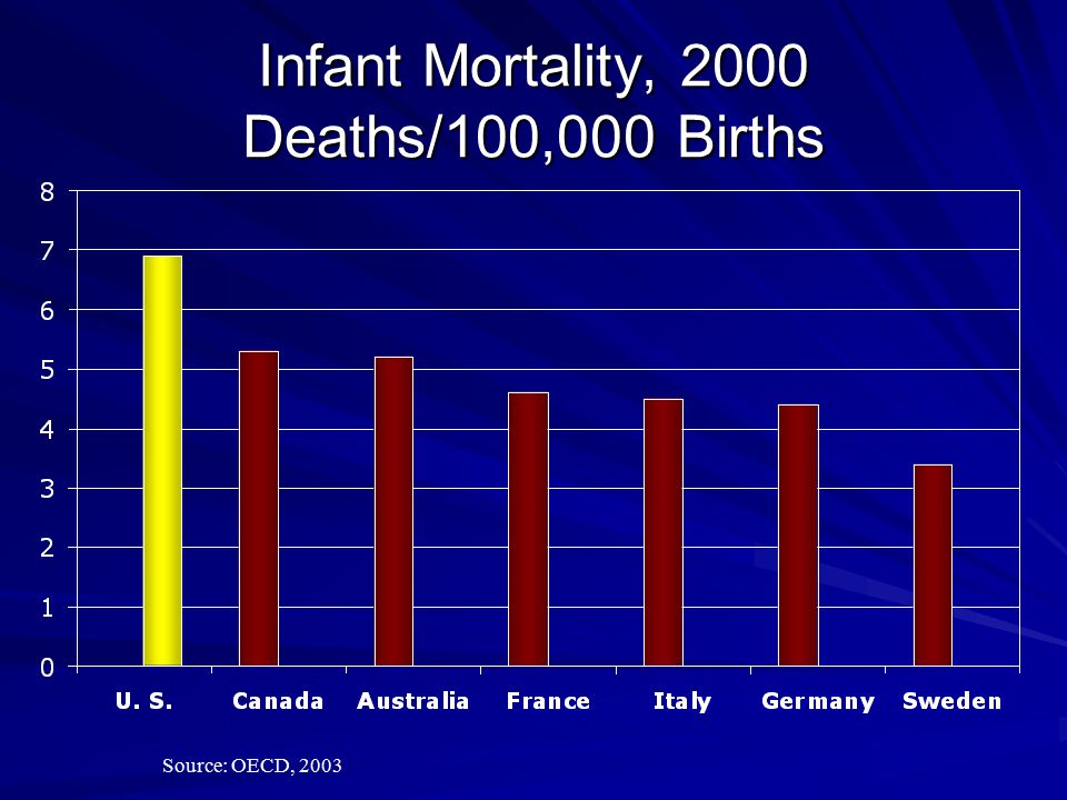 Infant Mortality, 2000 Deaths/100,000 Births Source: OECD, 2003