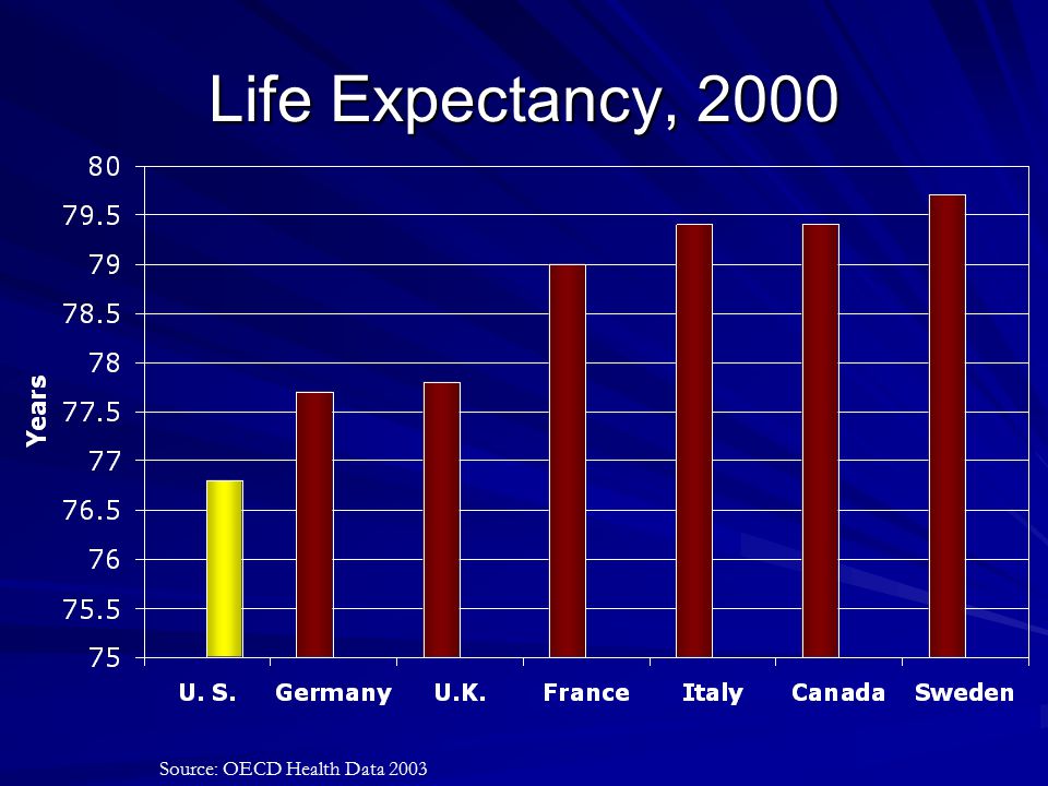 Life Expectancy, 2000 Source: OECD Health Data 2003