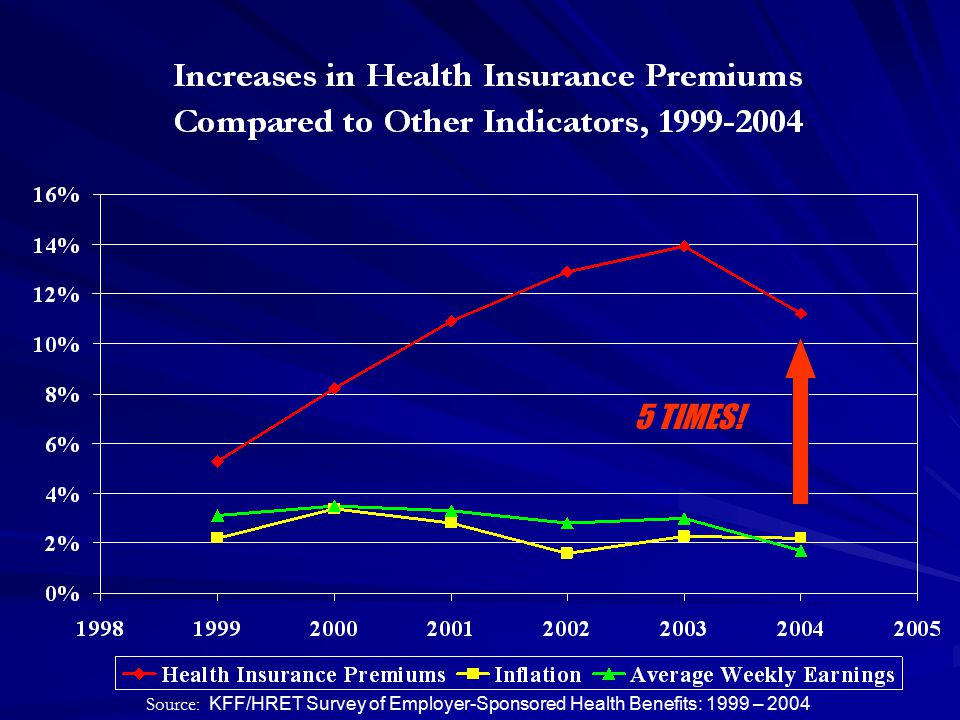 Source: KFF/HRET Survey of Employer-Sponsored Health Benefits: 1999 – TIMES!