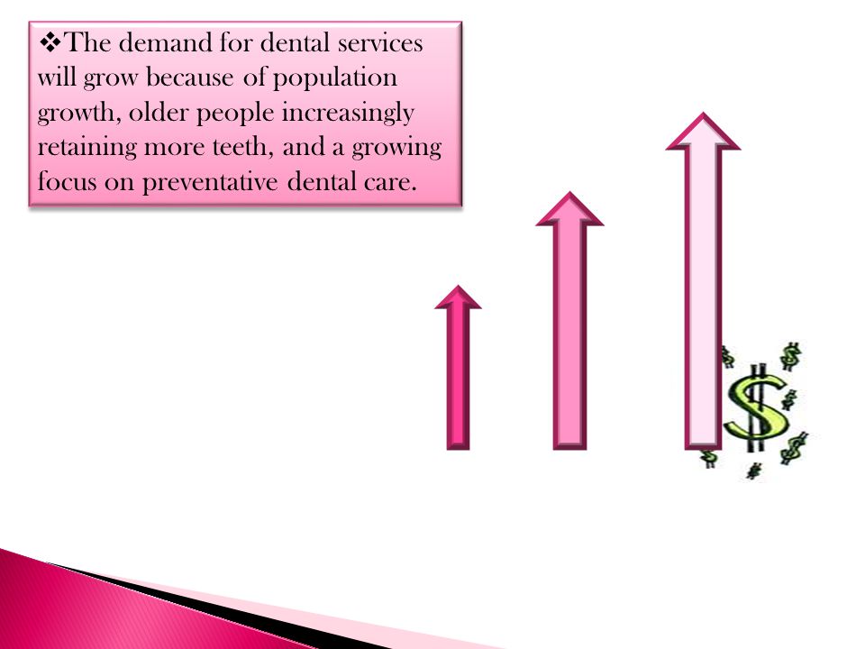 The demand for dental services will grow because of population growth, older people increasingly retaining more teeth, and a growing focus on preventative dental care.