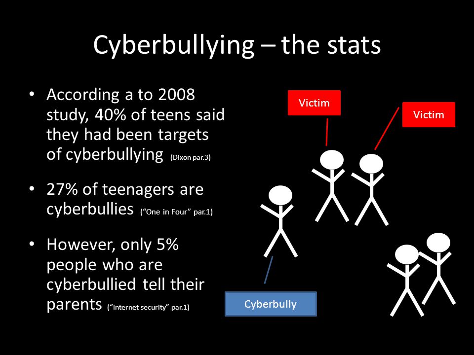 Cyberbullying – the stats According a to 2008 study, 40% of teens said they had been targets of cyberbullying (Dixon par.3) 27% of teenagers are cyberbullies ( One in Four par.1) However, only 5% people who are cyberbullied tell their parents ( Internet security par.1) Cyberbully Victim