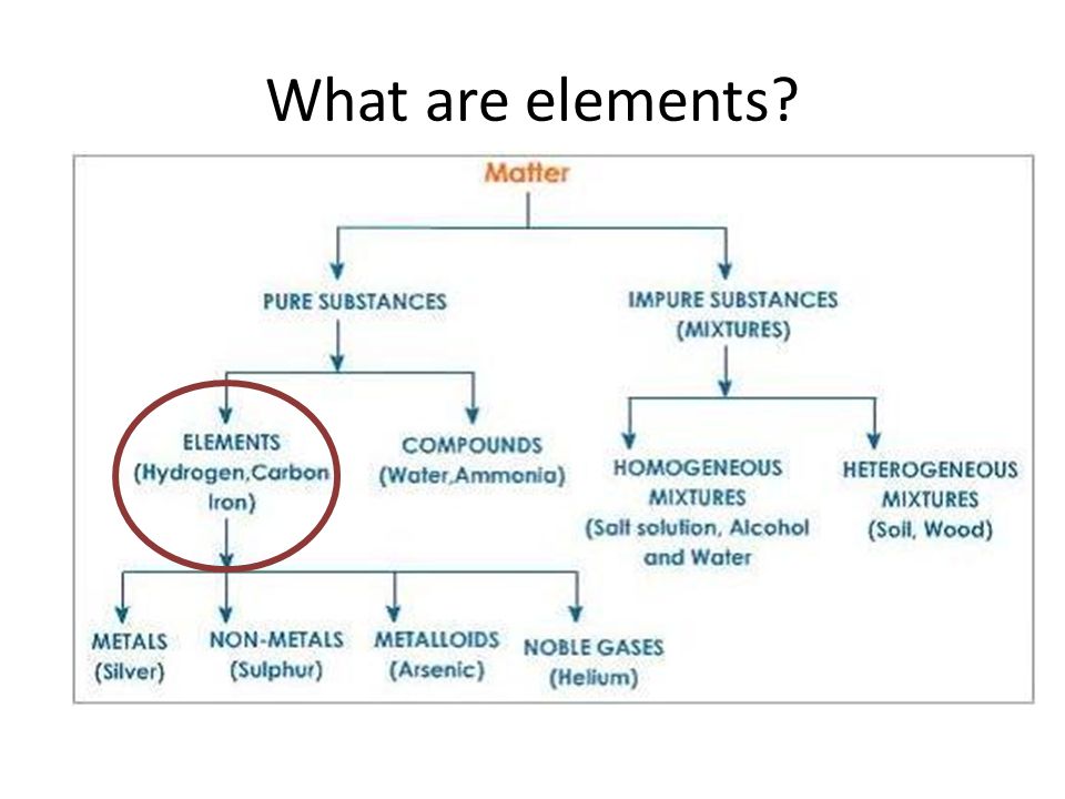 What are elements
