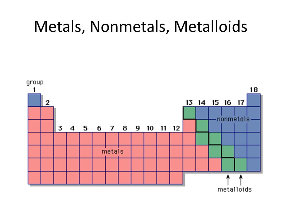 Metals, Nonmetals, Metalloids