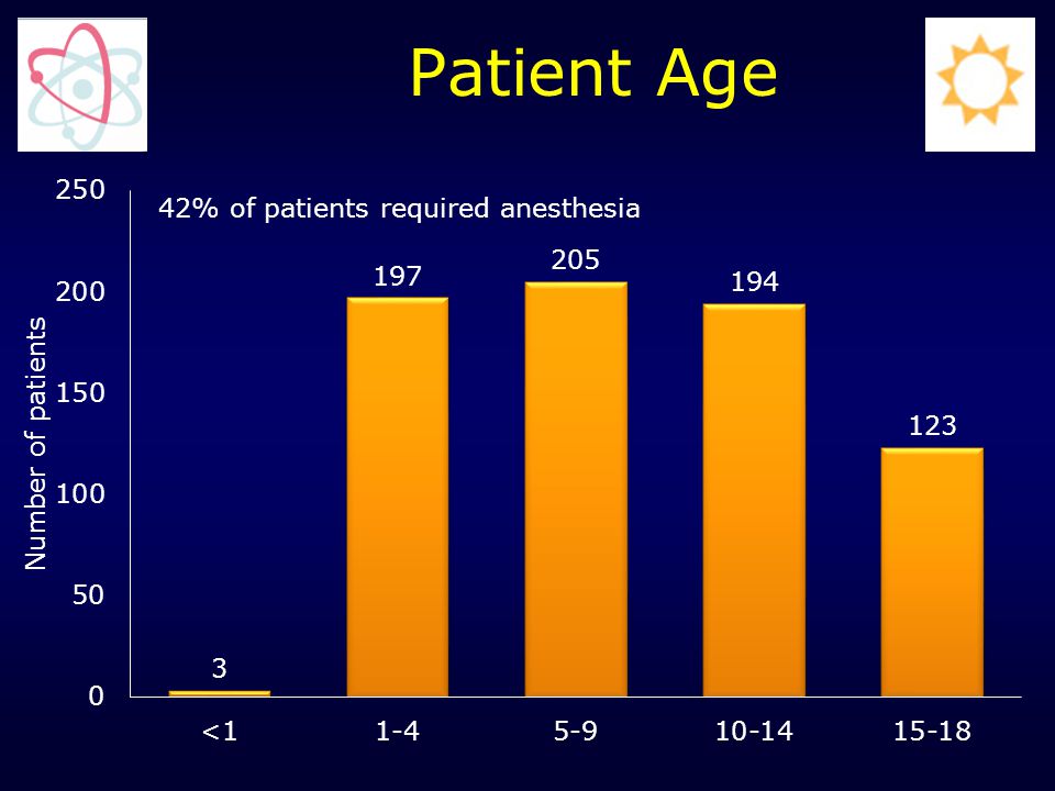 Patient Age 42% of patients required anesthesia
