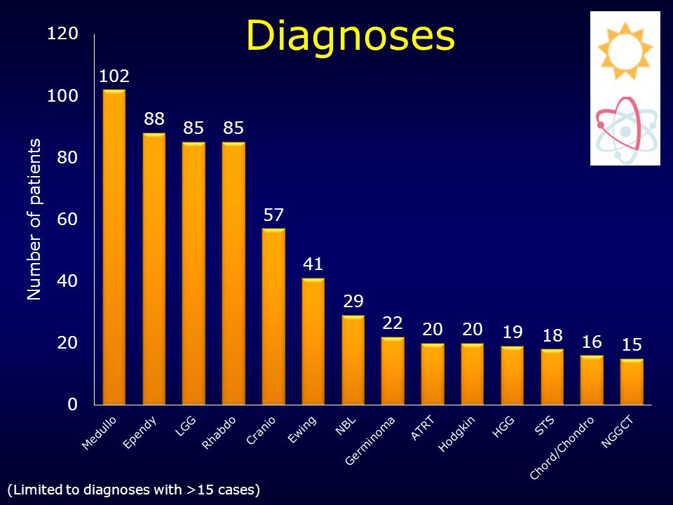 Diagnoses (Limited to diagnoses with >15 cases)