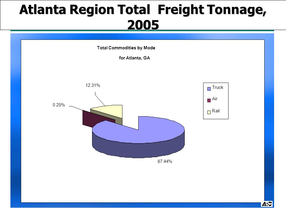 Atlanta Region Total Freight Tonnage, 2005 Total Commodities by Mode for Atlanta, GA 87.44% 0.25% 12.31% Truck Air Rail