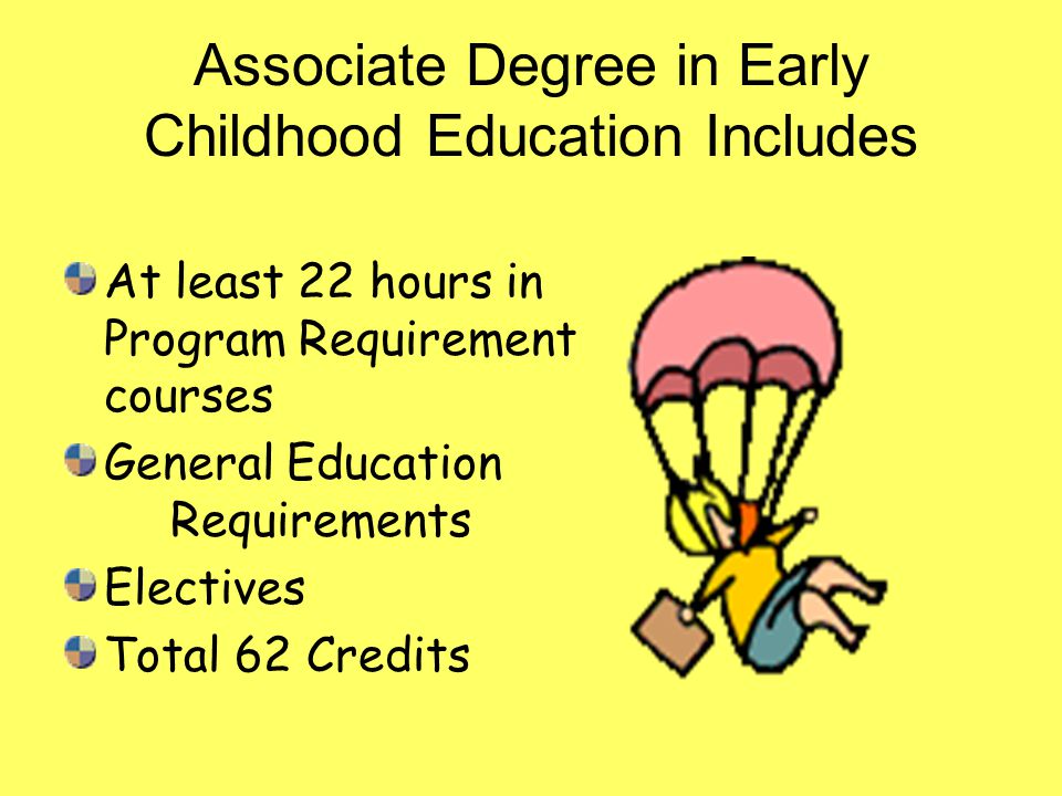 Associate Degree in Early Childhood Education Includes At least 22 hours in Program Requirement courses General Education Requirements Electives Total 62 Credits