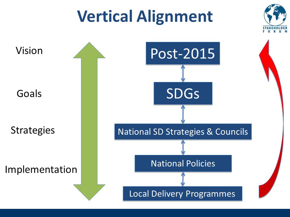 Vertical Alignment Vision Goals Implementation SDGs National SD Strategies & Councils National Policies Post-2015 Local Delivery Programmes Strategies