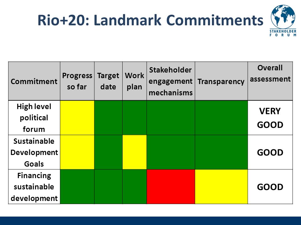 Rio+20: Landmark Commitments Commitment Progress so far Target date Work plan Stakeholder engagement mechanisms Transparency Overall assessment High level political forum VERY GOOD Sustainable Development Goals GOOD Financing sustainable development GOOD