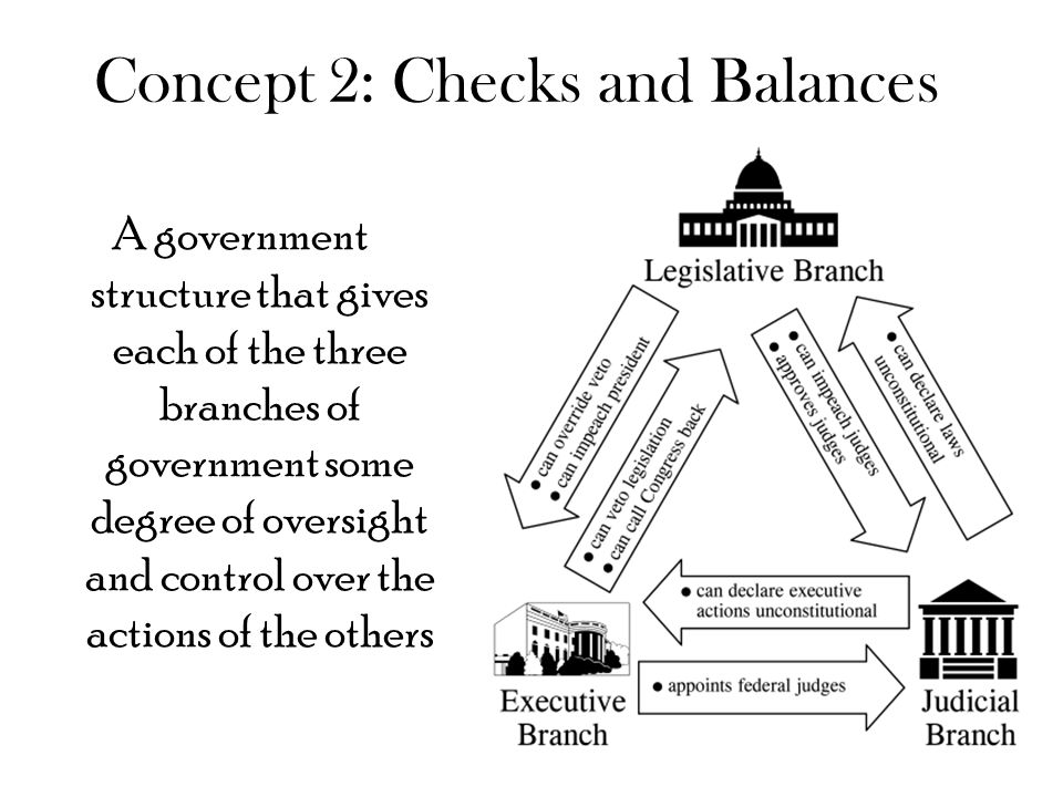 Checks And Balances Essay