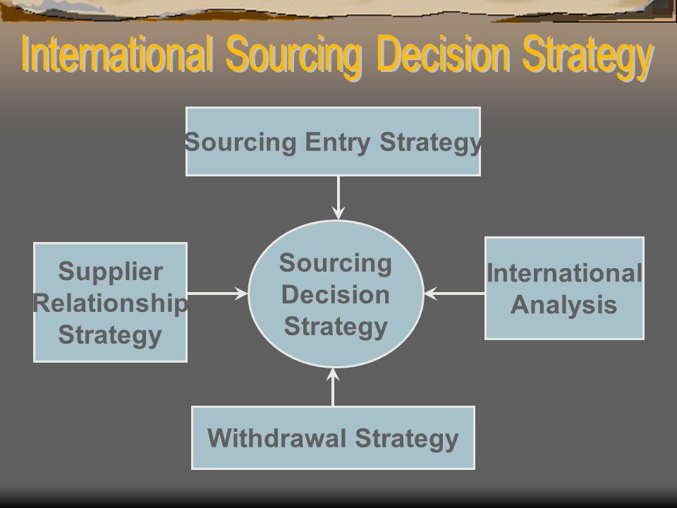 Supply Chain Strategies Product/Service Organisations Country Sourcing Strategies Logistics Strategies Total Cost of Ownership