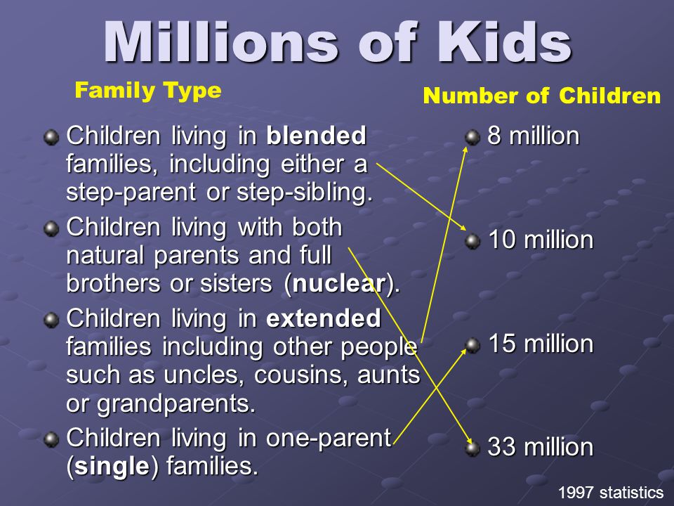 Millions of Kids Children living in blended families, including either a step-parent or step-sibling.