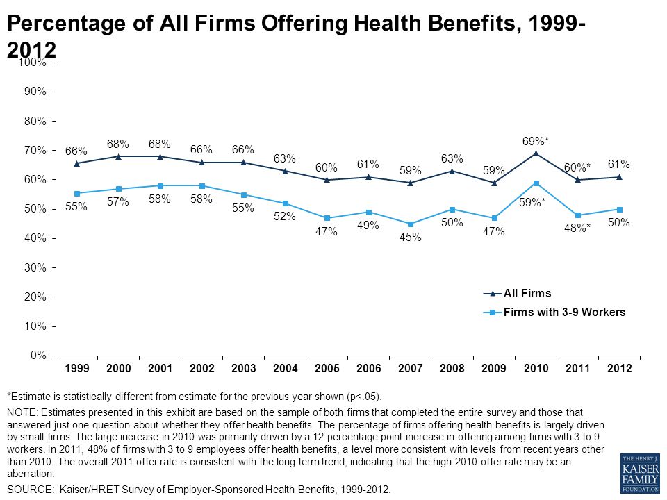 Percentage of All Firms Offering Health Benefits, *Estimate is statistically different from estimate for the previous year shown (p<.05).