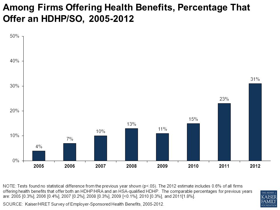 Among Firms Offering Health Benefits, Percentage That Offer an HDHP/SO, NOTE: Tests found no statistical difference from the previous year shown (p<.05).