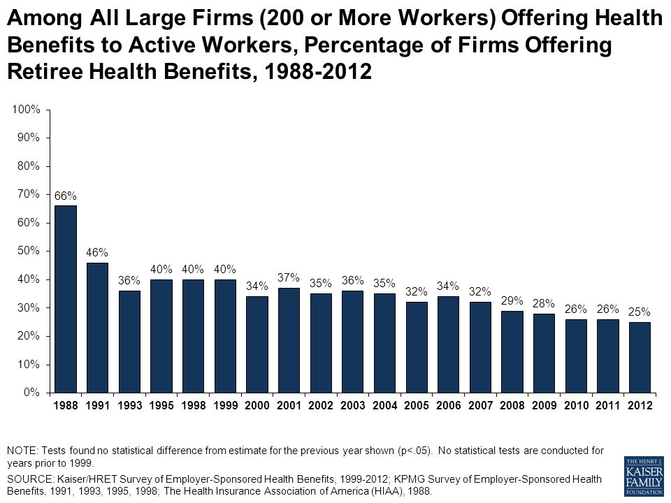 Among All Large Firms (200 or More Workers) Offering Health Benefits to Active Workers, Percentage of Firms Offering Retiree Health Benefits, NOTE: Tests found no statistical difference from estimate for the previous year shown (p<.05).