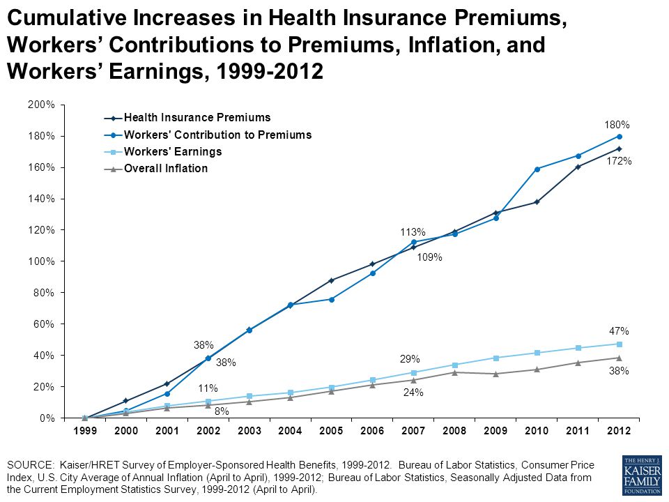 Cumulative Increases in Health Insurance Premiums, Workers’ Contributions to Premiums, Inflation, and Workers’ Earnings, SOURCE: Kaiser/HRET Survey of Employer-Sponsored Health Benefits,