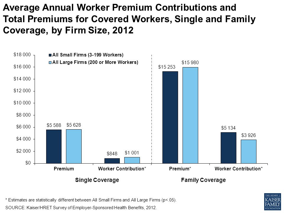 Single CoverageFamily Coverage Average Annual Worker Premium Contributions and Total Premiums for Covered Workers, Single and Family Coverage, by Firm Size, 2012 * Estimates are statistically different between All Small Firms and All Large Firms (p<.05).