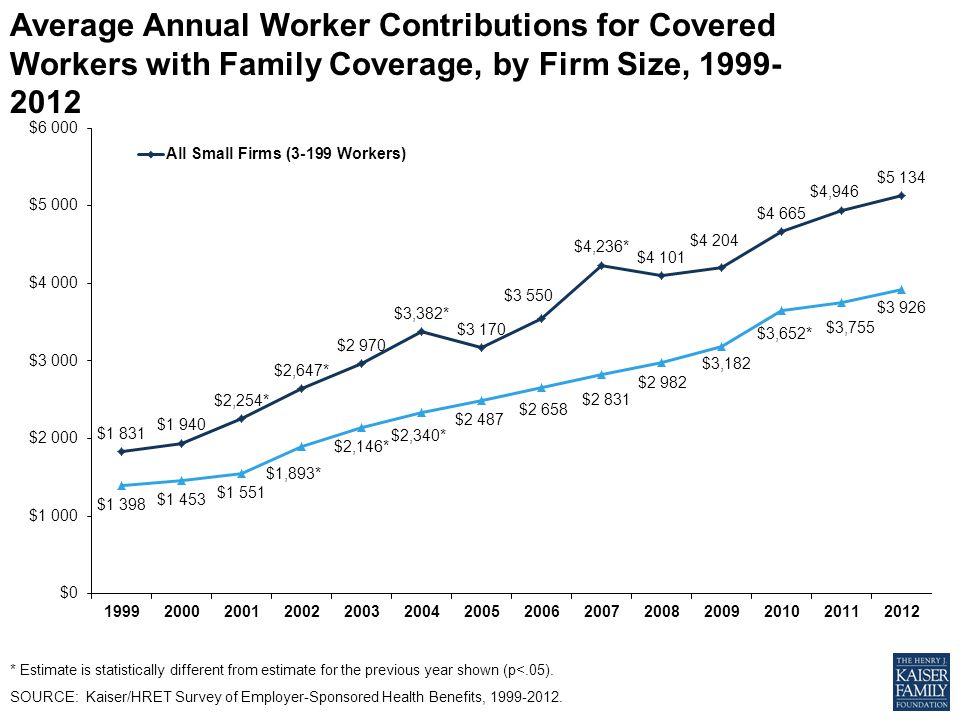 Average Annual Worker Contributions for Covered Workers with Family Coverage, by Firm Size, * Estimate is statistically different from estimate for the previous year shown (p<.05).
