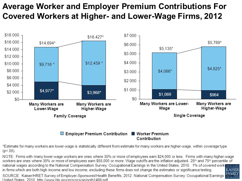 Average Worker and Employer Premium Contributions For Covered Workers at Higher- and Lower-Wage Firms, 2012 *Estimate for many workers are lower-wage is statistically different from estimate for many workers are higher-wage, within coverage type (p<.05).