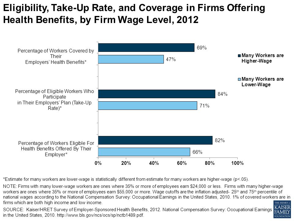 Eligibility, Take-Up Rate, and Coverage in Firms Offering Health Benefits, by Firm Wage Level, 2012 *Estimate for many workers are lower-wage is statistically different from estimate for many workers are higher-wage (p<.05).