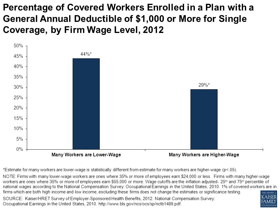 Percentage of Covered Workers Enrolled in a Plan with a General Annual Deductible of $1,000 or More for Single Coverage, by Firm Wage Level, 2012 *Estimate for many workers are lower-wage is statistically different from estimate for many workers are higher-wage (p<.05).
