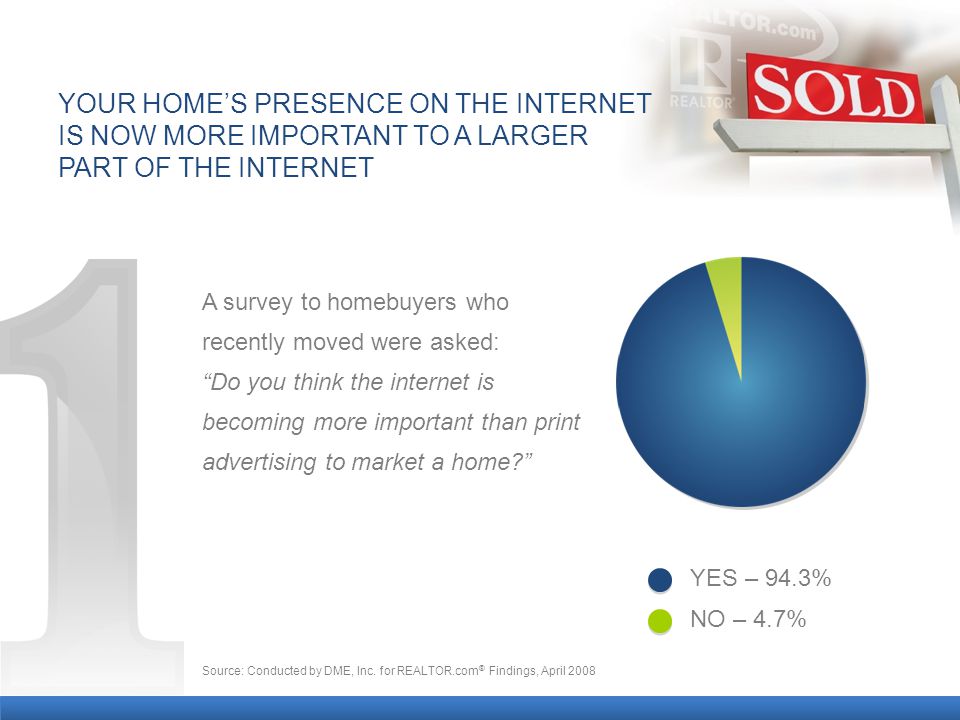 A survey to homebuyers who recently moved were asked: Do you think the internet is becoming more important than print advertising to market a home YOUR HOME’S PRESENCE ON THE INTERNET IS NOW MORE IMPORTANT TO A LARGER PART OF THE INTERNET YES – 94.3% NO – 4.7% Source: Conducted by DME, Inc.