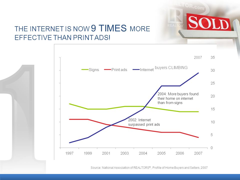 buyers CLIMBING 2002: Internet surpassed print ads 2004: More buyers found their home on internet than from signs 2007 THE INTERNET IS NOW 9 TIMES MORE EFFECTIVE THAN PRINT ADS.