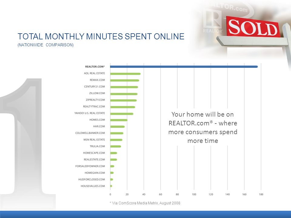 TOTAL MONTHLY MINUTES SPENT ONLINE * Via ComScore Media Metrix, August 2008 (NATIONWIDE COMPARISON) Your home will be on REALTOR.com® - where more consumers spend more time
