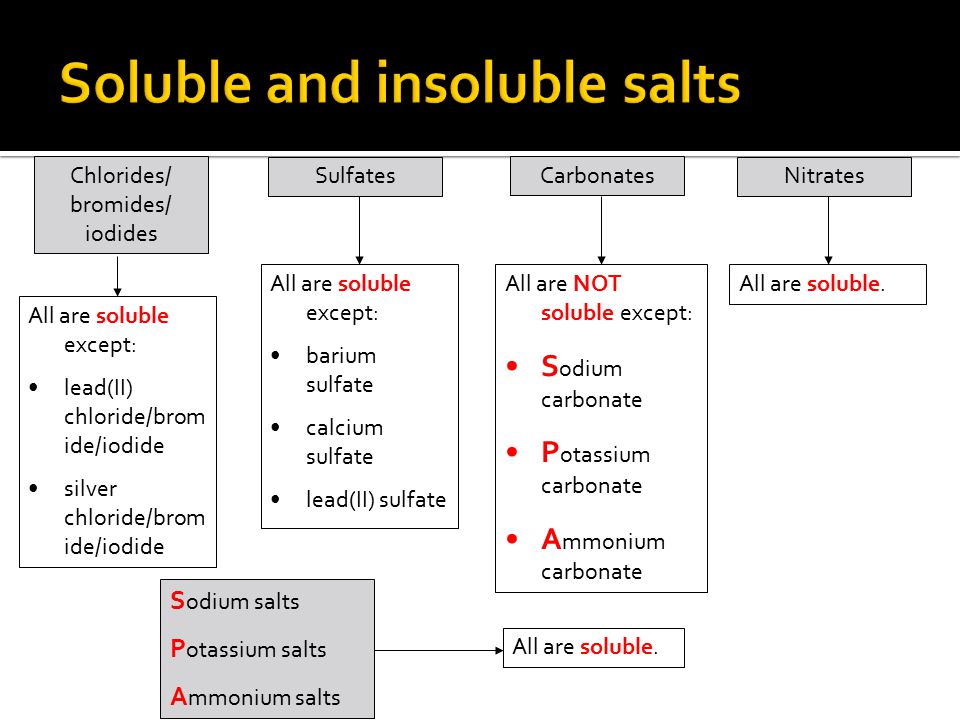 Chlorides/ bromides/ iodides Sulfates Carbonates Nitrates All are soluble except: lead(II) chloride/brom ide/iodide silver chloride/brom ide/iodide All are soluble except: barium sulfate calcium sulfate lead(II) sulfate All are NOT soluble except: S odium carbonate P otassium carbonate A mmonium carbonate All are soluble.